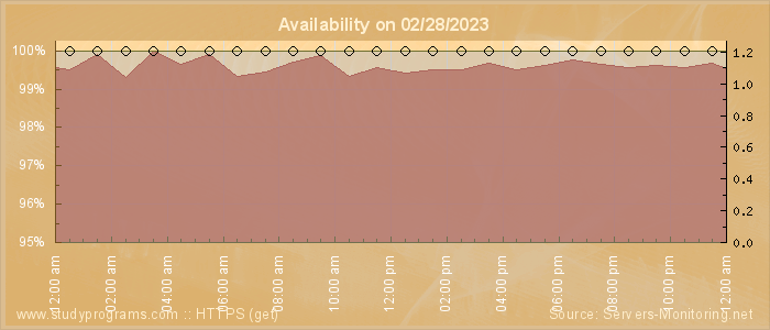 Availability diagram