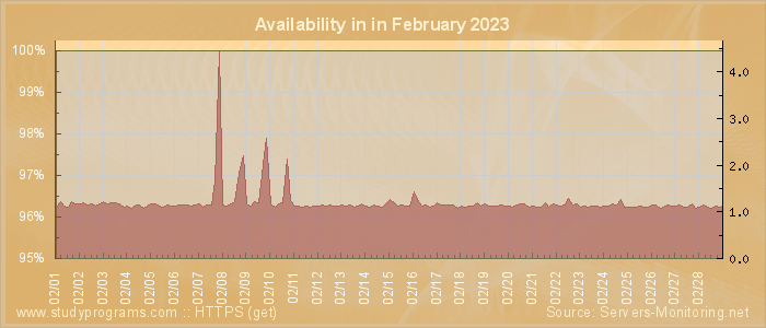 Availability diagram