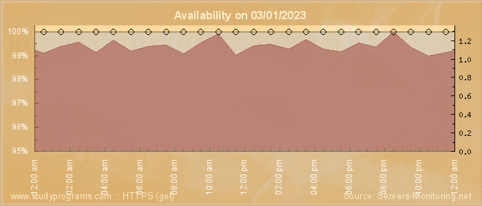 Availability diagram