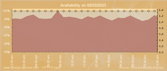 Availability diagram