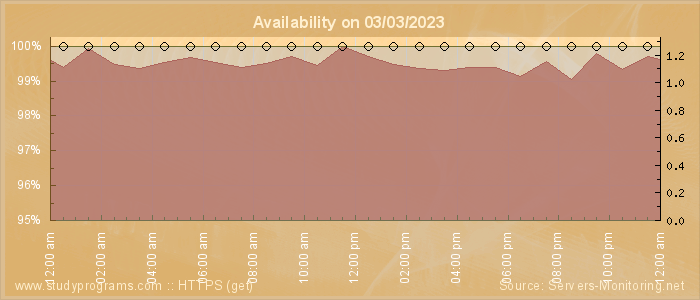 Availability diagram