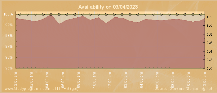 Availability diagram