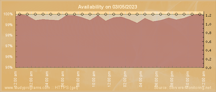 Availability diagram