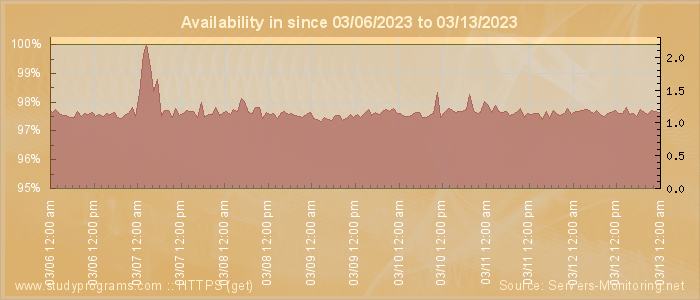 Availability diagram