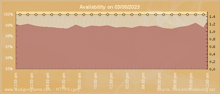 Availability diagram