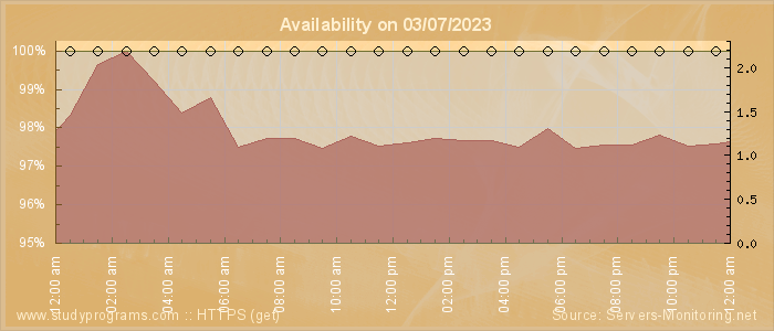 Availability diagram