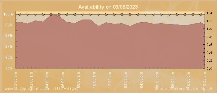 Availability diagram