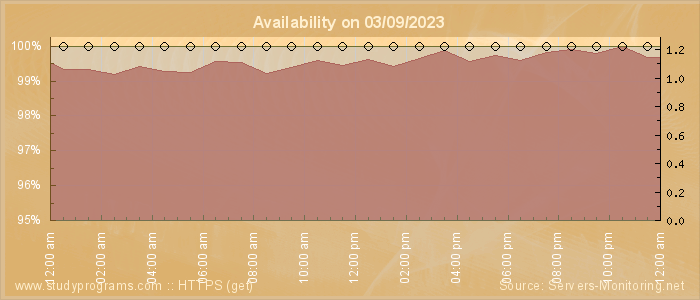 Availability diagram