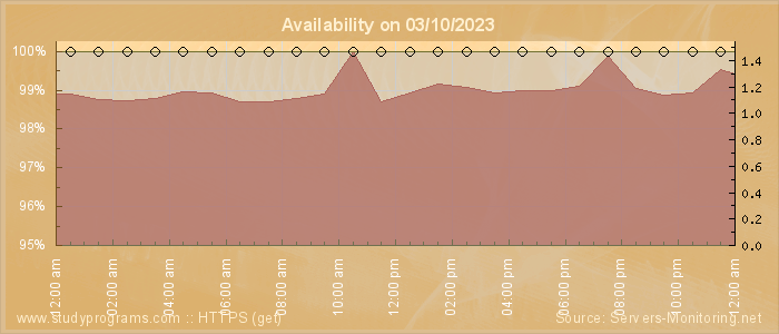 Availability diagram