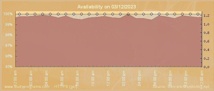 Availability diagram