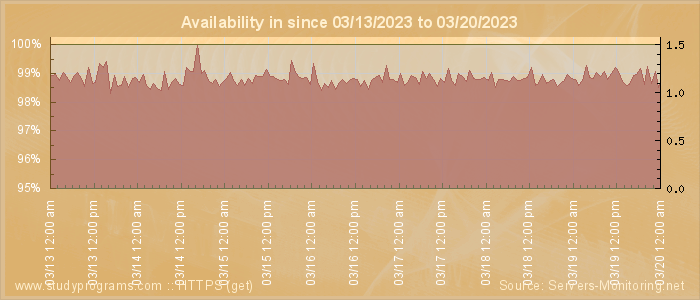 Availability diagram