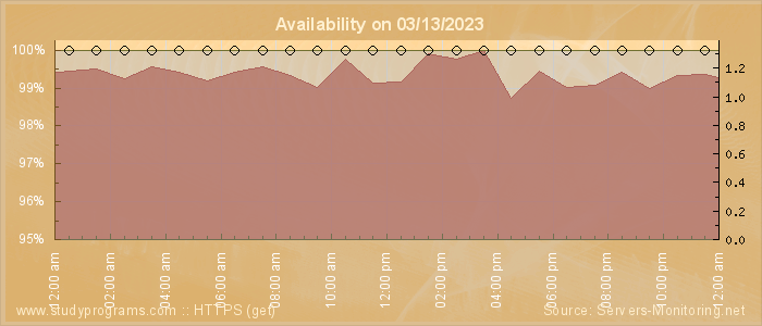 Availability diagram