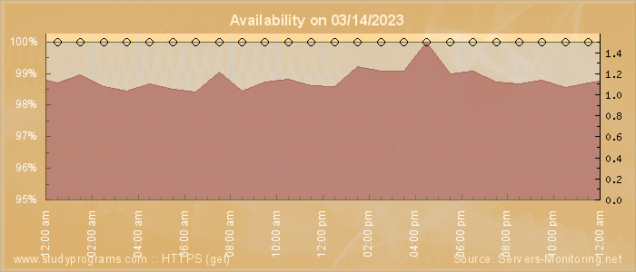 Availability diagram