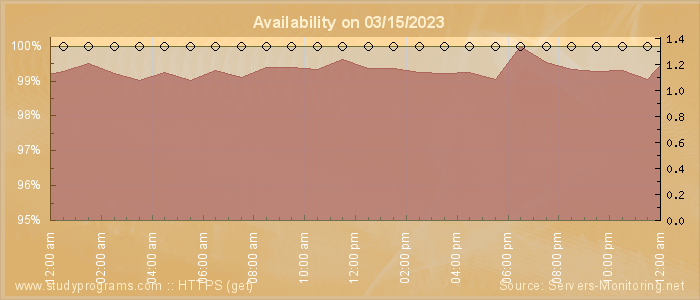 Availability diagram