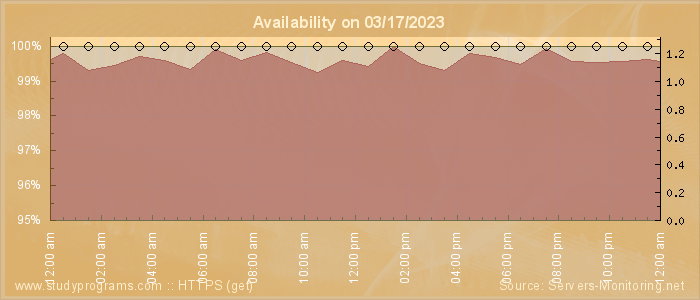 Availability diagram