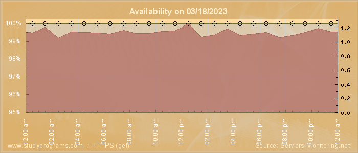 Availability diagram