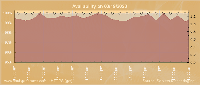 Availability diagram