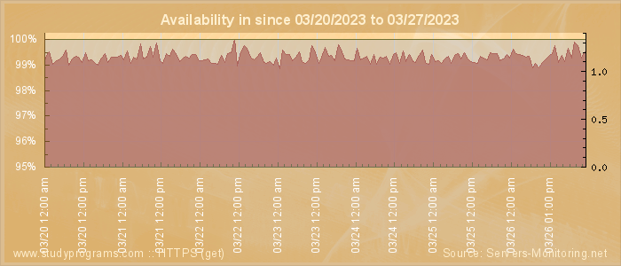 Availability diagram