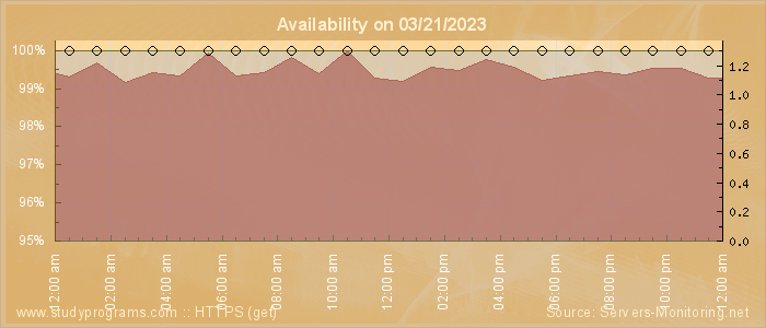 Availability diagram