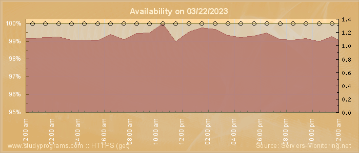 Availability diagram