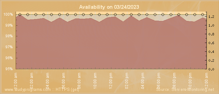 Availability diagram