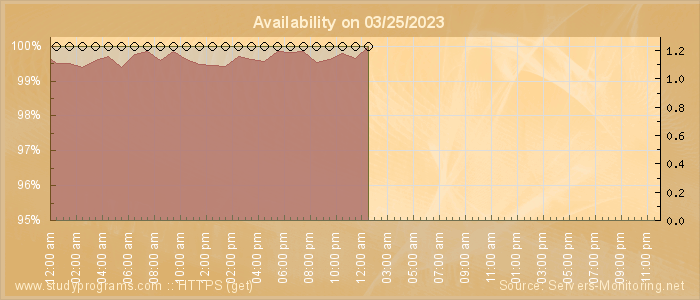 Availability diagram