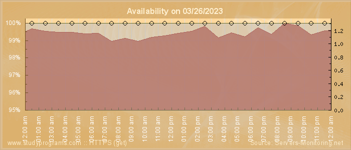 Availability diagram