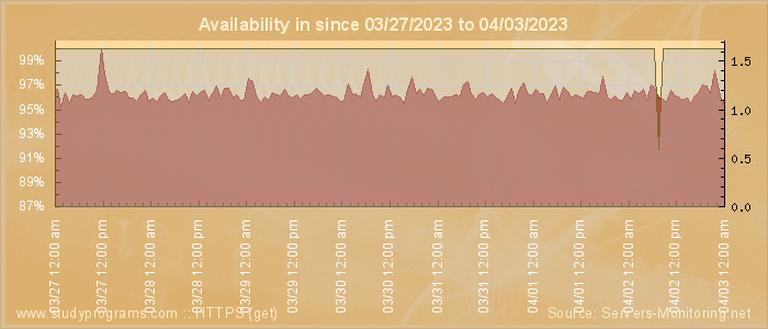 Availability diagram