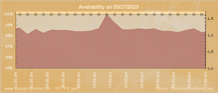 Availability diagram