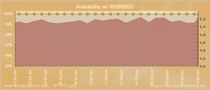 Availability diagram