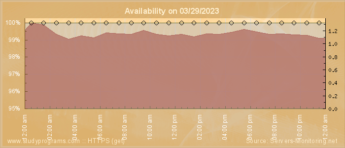 Availability diagram