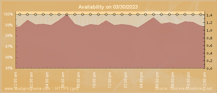 Availability diagram