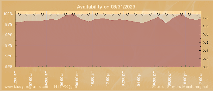 Availability diagram