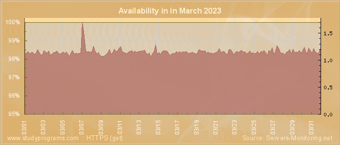 Availability diagram