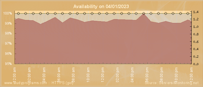 Availability diagram