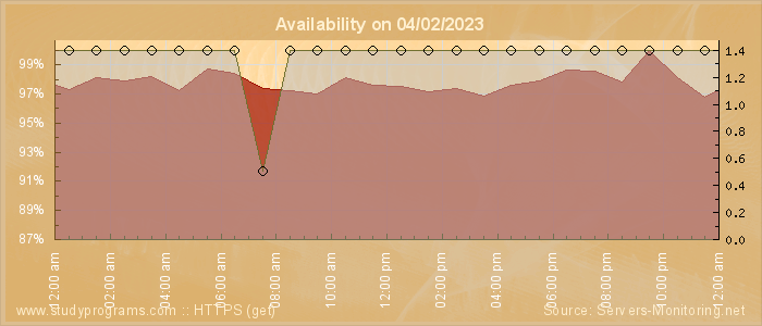 Availability diagram