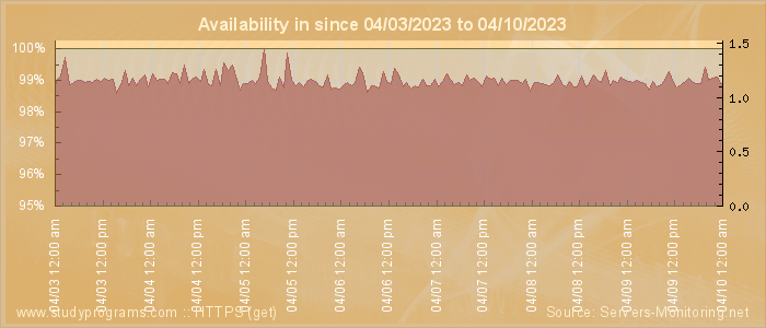 Availability diagram