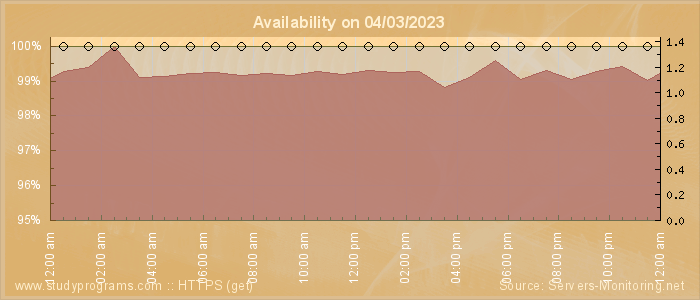 Availability diagram