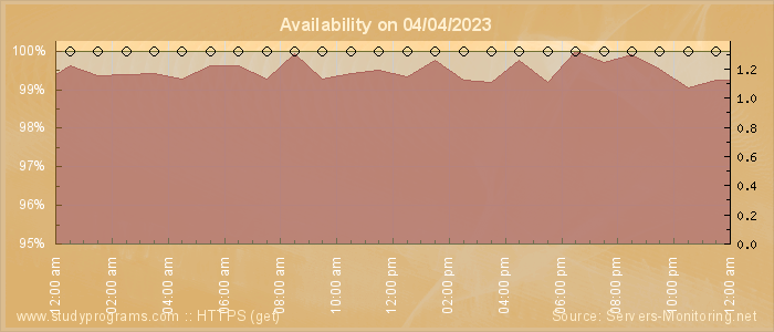 Availability diagram