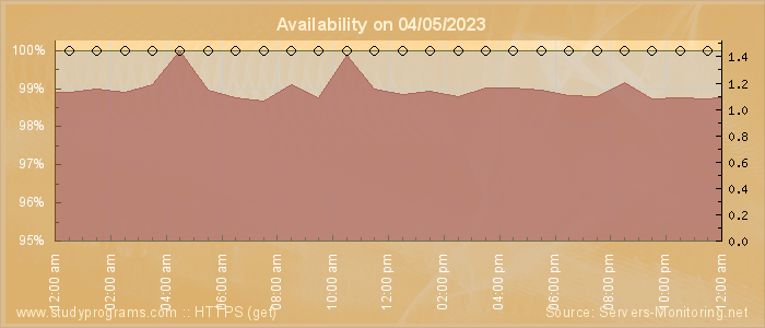 Availability diagram