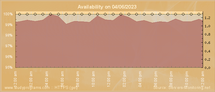 Availability diagram