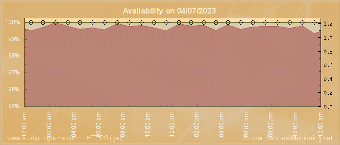 Availability diagram