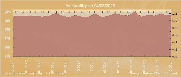 Availability diagram