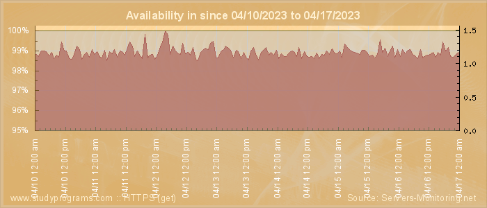 Availability diagram