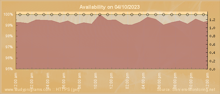 Availability diagram