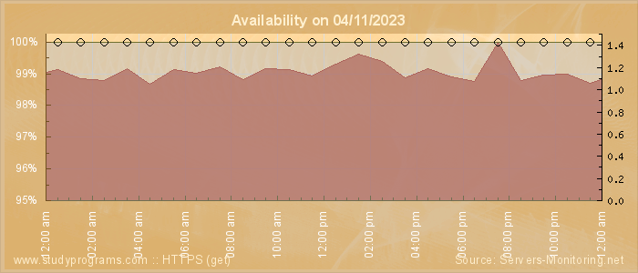 Availability diagram