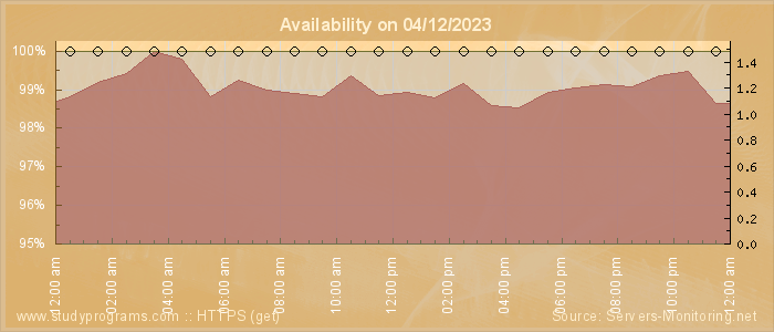 Availability diagram