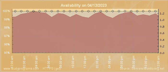 Availability diagram