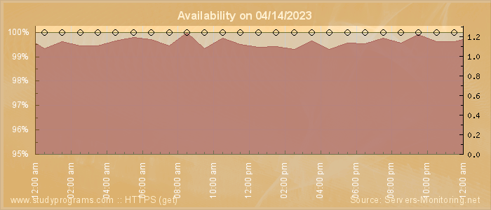 Availability diagram