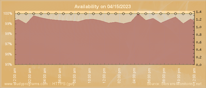 Availability diagram